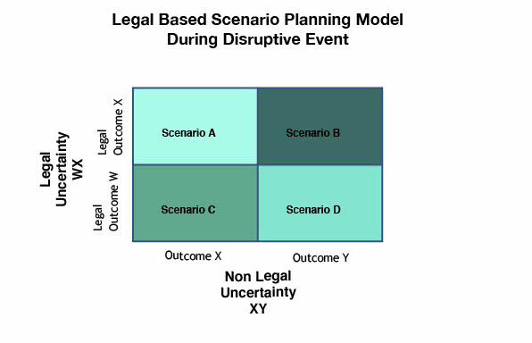 Graph for Blog on Scenario Planning - During Disruptive Event