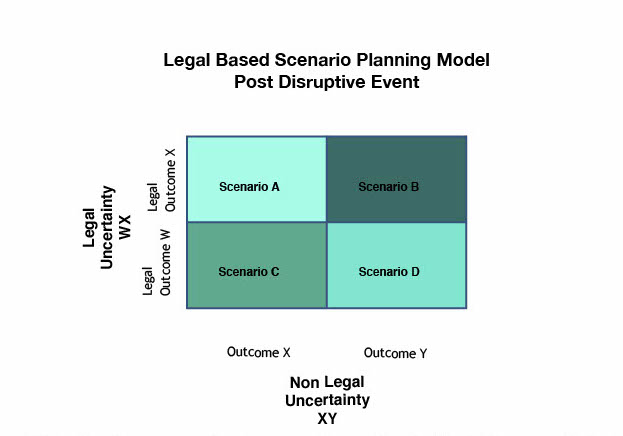 Graph for Blog on Scenario Planning - Post Disruptive Event